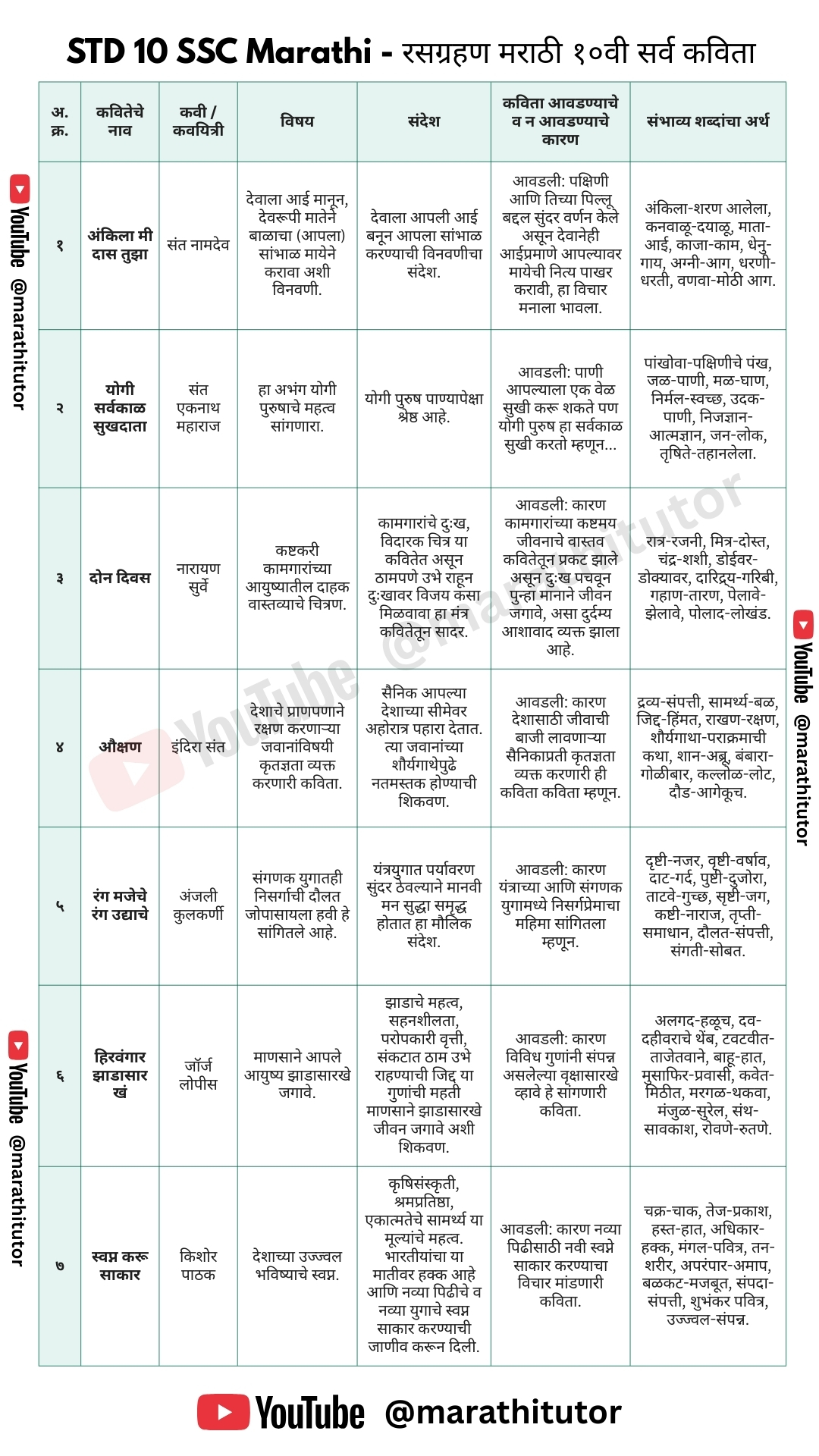 STD 10 SSC Marathi - Rasgrahan